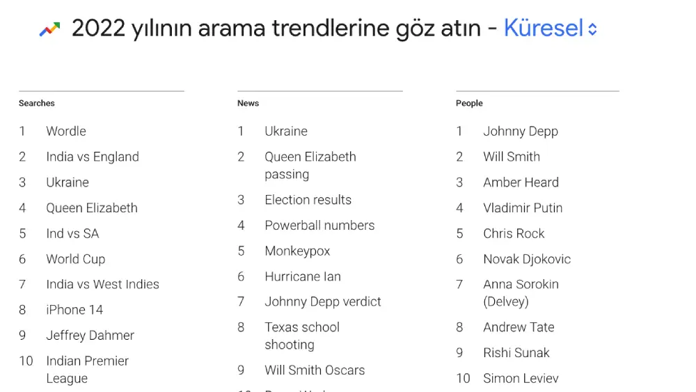 Google, 2022 yılının arama trendlerini paylaştı! İşte En Çok Arananlar...